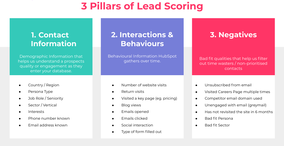Lead scoring in HubSpot Best practices, tips and getting started